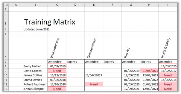 An Excel training matrix showing both course date and expiry date