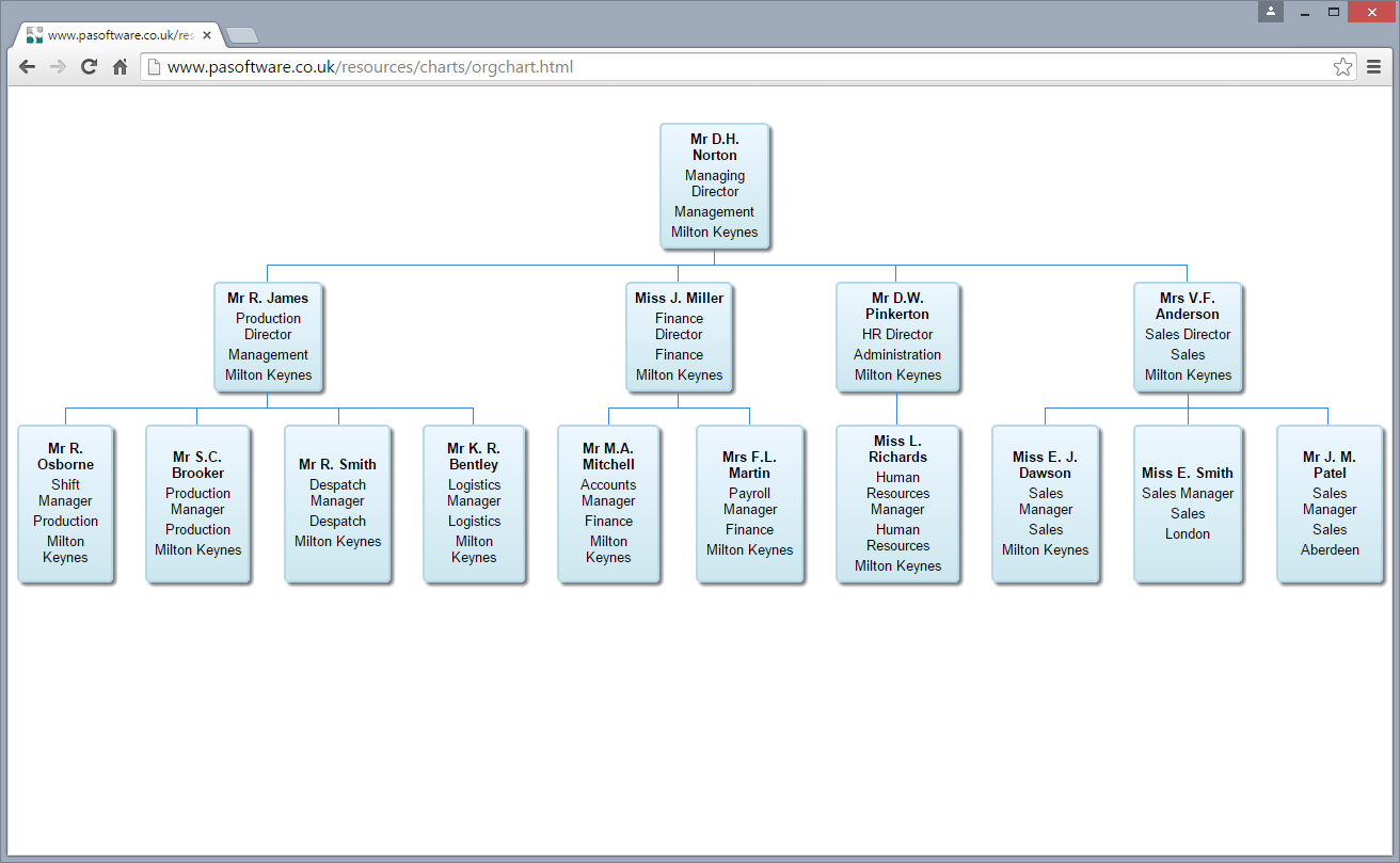 2015 web page showing organisation chart displaying company hierarchy and individual contact details