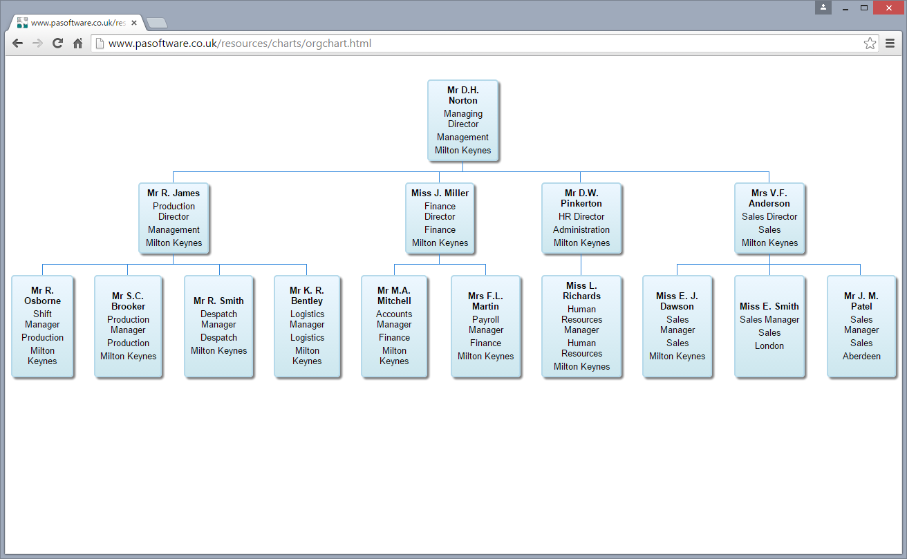 Org Chart Database