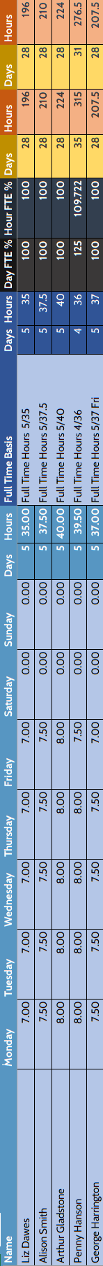 Contractual hour column headings